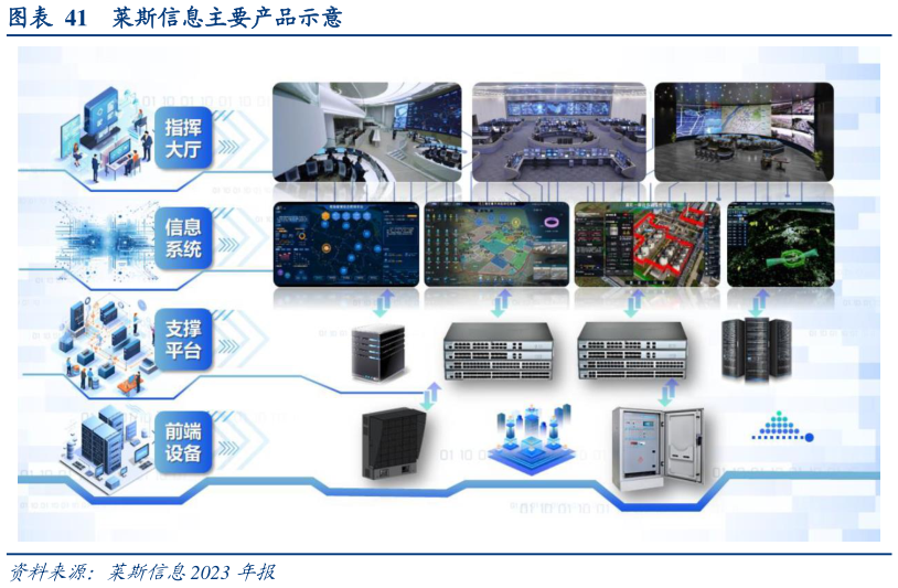 如何解释莱斯信息主要产品示意