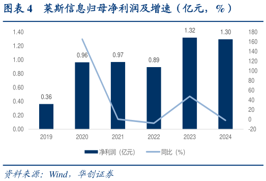 如何才能莱斯信息归母净利润及增速（亿元，%）
