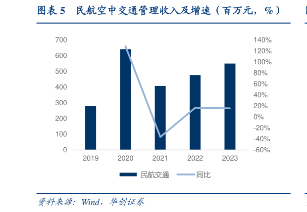 谁能回答民航空中交通管理收入及增速（百万元，%）