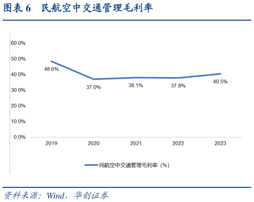 如何了解民航空中交通管理毛利率