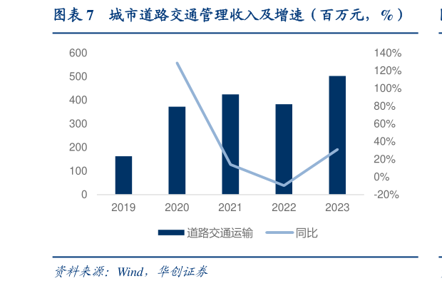 咨询大家城市道路交通管理收入及增速（百万元，%）