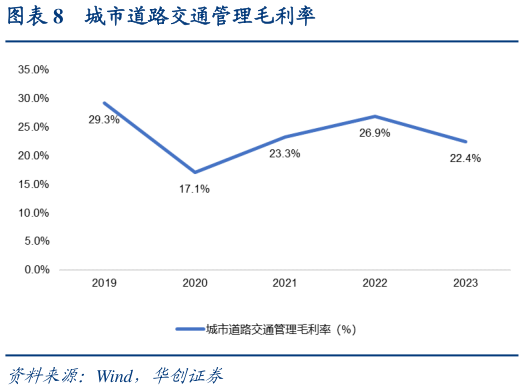 谁能回答城市道路交通管理毛利率
