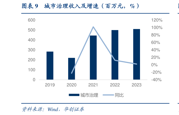 如何了解城市治理收入及增速（百万元，%）