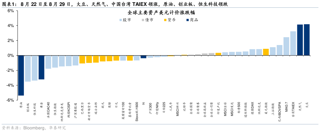 怎样理解8 月 22 日至 8 月 29 日，大豆、天然气、中国台湾 TAIEX 领涨，原油、创业板、恒生科技领跌