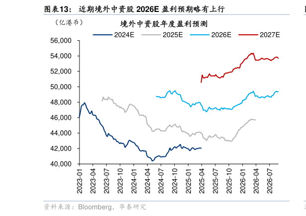 咨询大家近期境外中资股 2026E 盈利预期略有上行