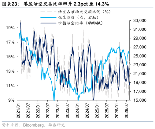 如何解释港股沽空交易比率回升 2.3pct 至 14.3%