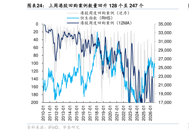 我想了解一下上周港股回购案例数量回升 128 个至 247 个