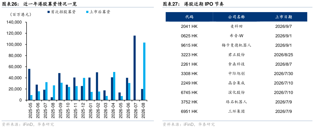 想关注一下近一年港股募资情况一览
