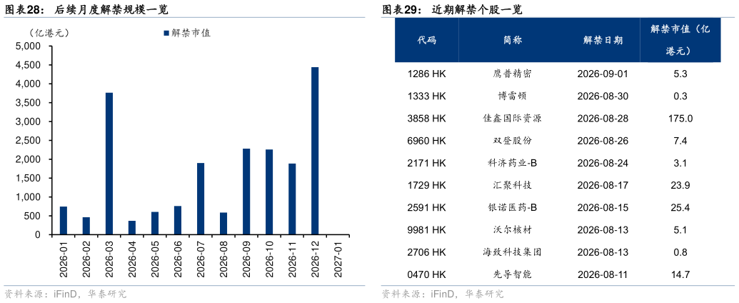想问下各位网友后续月度解禁规模一览 港股近期 IPO 节奏 近期解禁个股一览