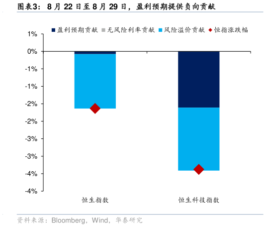 一起讨论下8 月 22 日至 8 月 29 日，盈利预期提供负向贡献