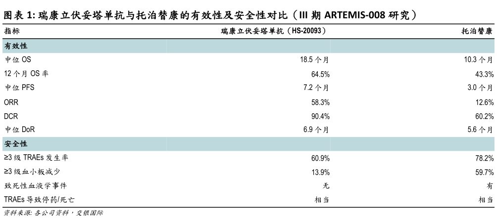 我想了解一下瑞康立伏妥塔单抗与托泊替康的有效性及安全性对比（III 期 ARTEMIS-008 研究）