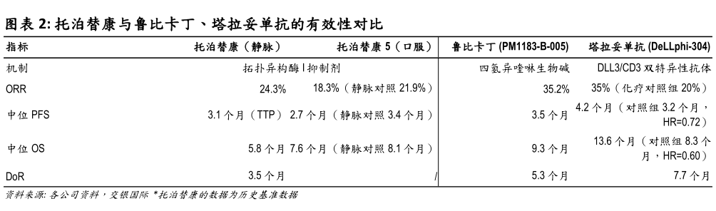 如何看待托泊替康与鲁比卡丁、塔拉妥单抗的有效性对比