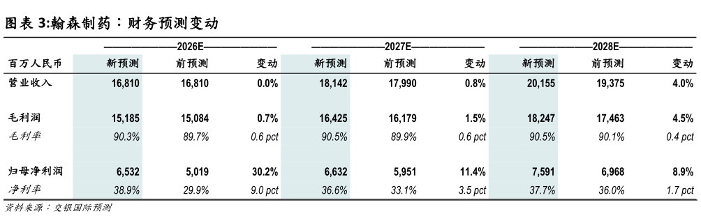 咨询大家翰森制药：财务预测变动