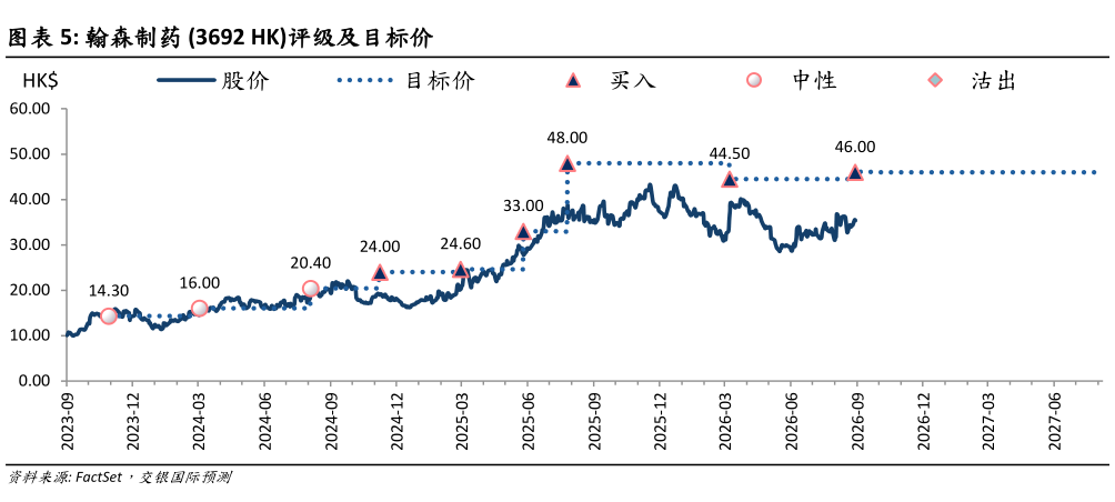 如何解释翰森制药 3692 HK评级及目标价