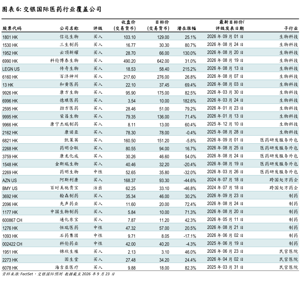 如何才能交银国际医药行业覆盖公司