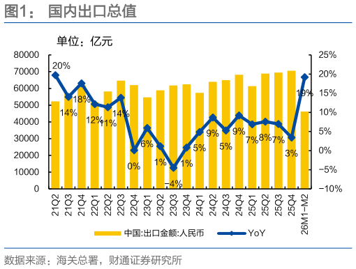 一起讨论下国内出口总值
