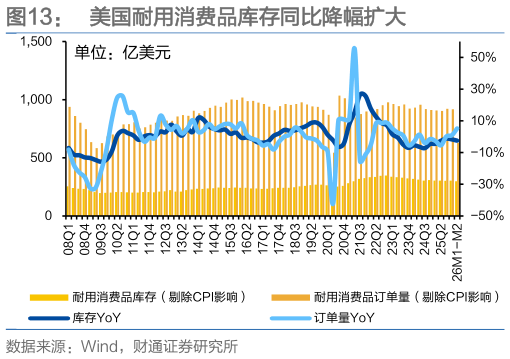 如何了解美国耐用消费品库存同比降幅扩大?