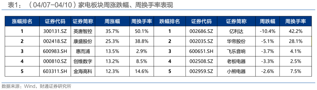 请问一下（0407-0410）家电板块周涨跌幅、周换手率表现?