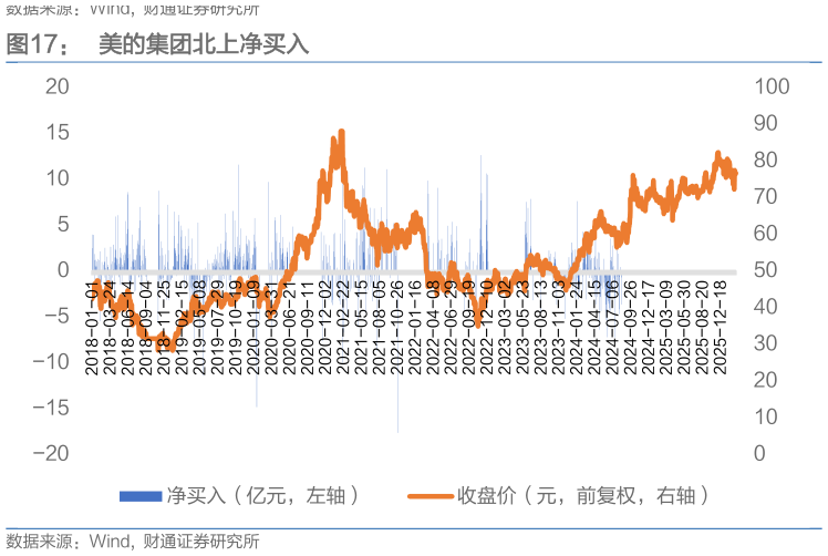 一起讨论下美的集团北上净买入?