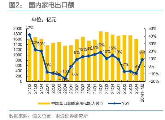 谁能回答国内家电出口额