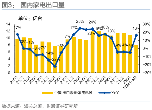 怎样理解国内家电出口量