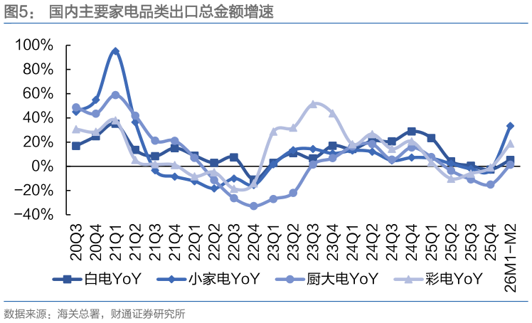 咨询下各位国内主要家电品类出口总金额增速