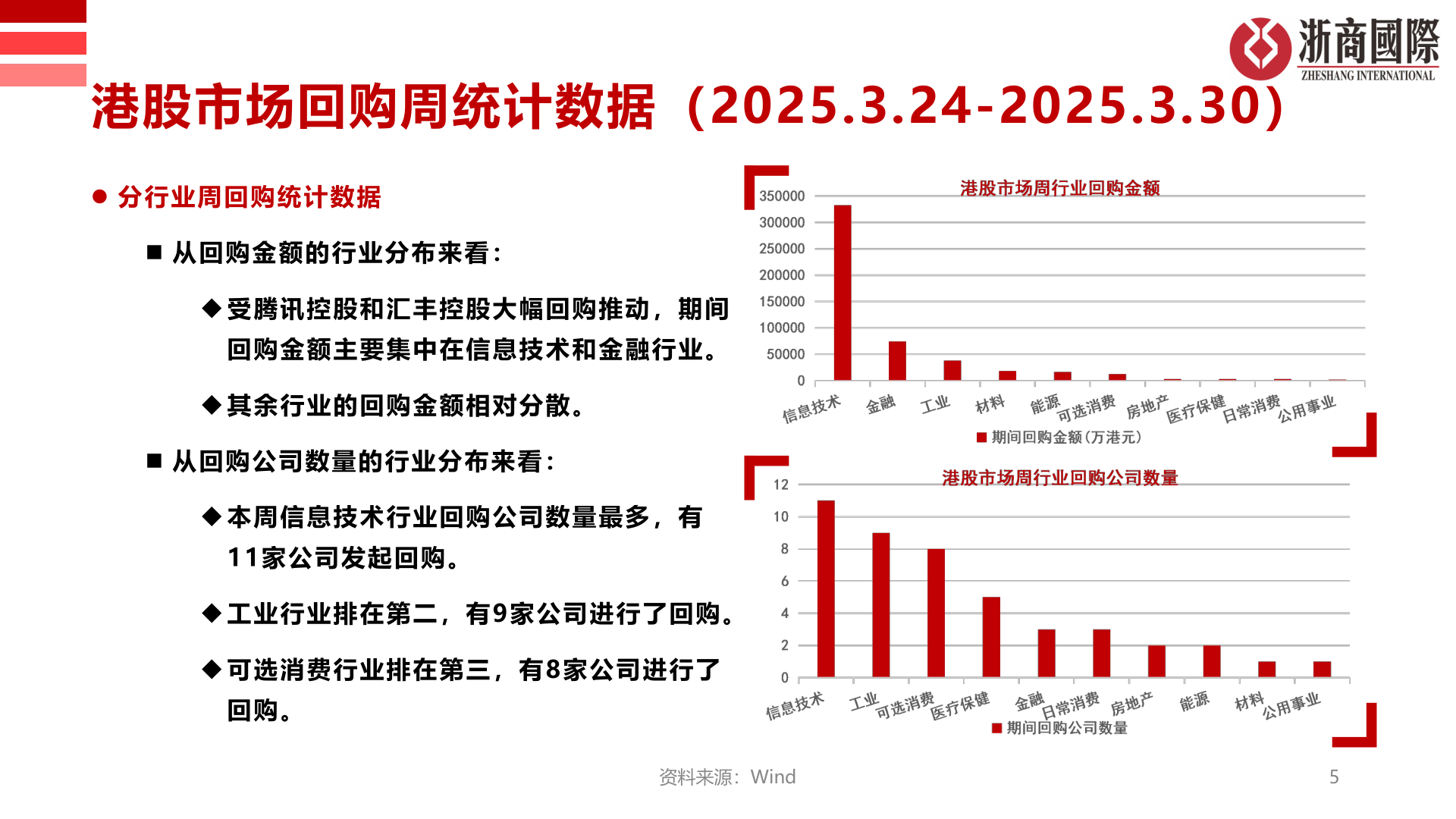 你知道港股市场回购周统计数据（2025.3.24-2025.3.30）