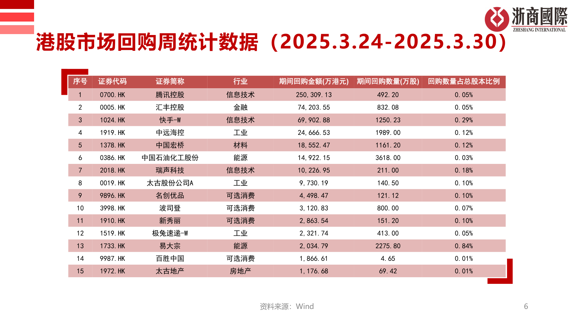 如何了解港股市场回购周统计数据（2025.3.24-2025.3.30）