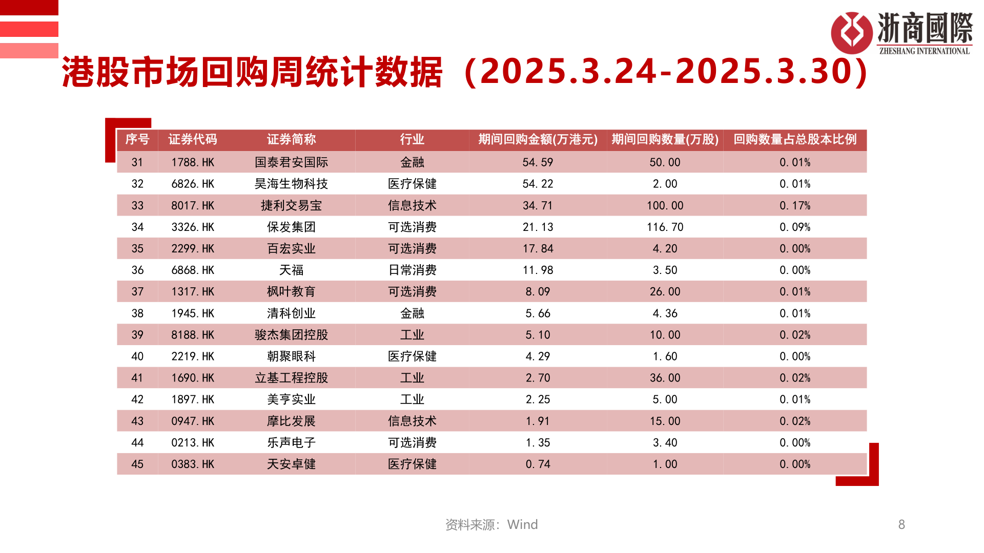 我想了解一下港股市场回购周统计数据（2025.3.24-2025.3.30）