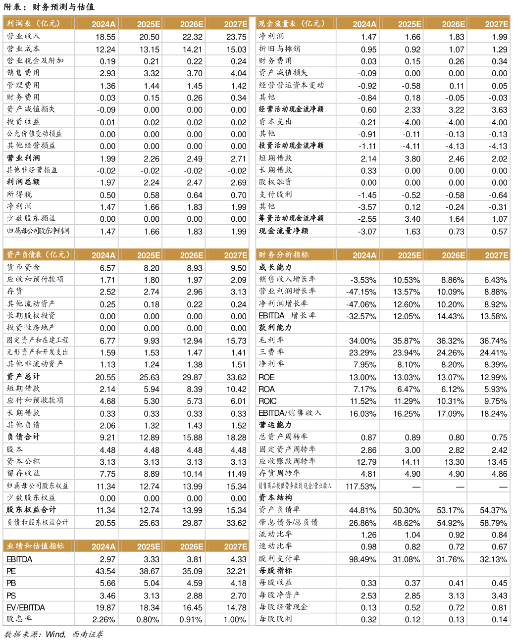 各位网友请教一下附表：财务预测与估值