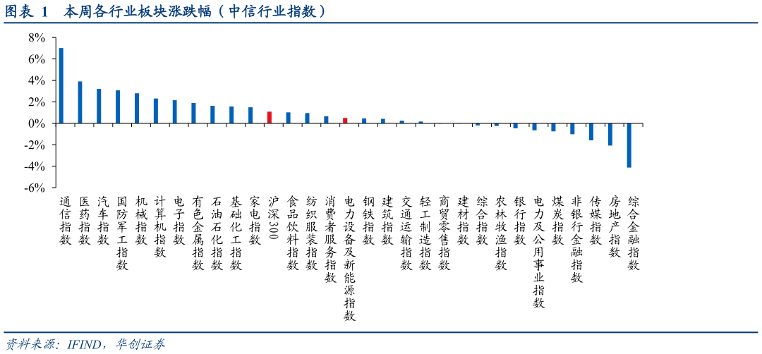 各位网友请教一下本周各行业板块涨跌幅（中信行业指数）
