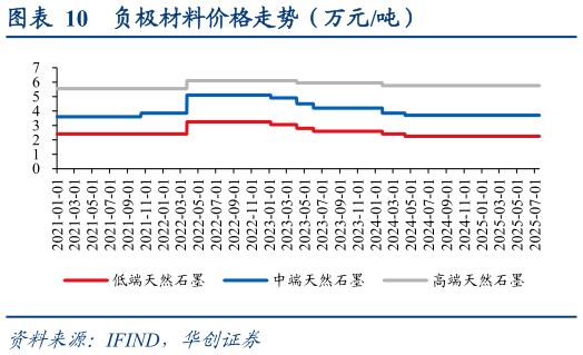 我想了解一下负极材料价格走势（万元吨）