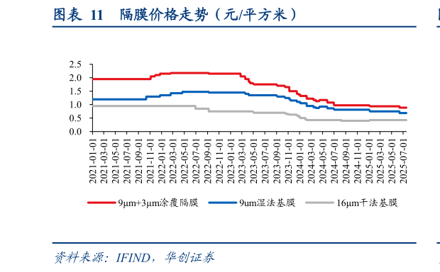 如何解释隔膜价格走势（元平方米）
