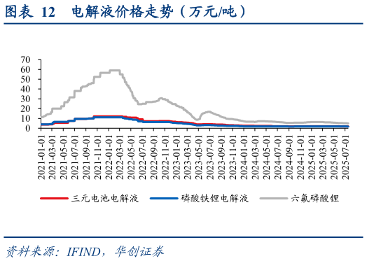 怎样理解电解液价格走势（万元吨）