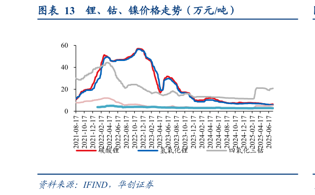 想关注一下锂、钴、镍价格走势（万元吨）