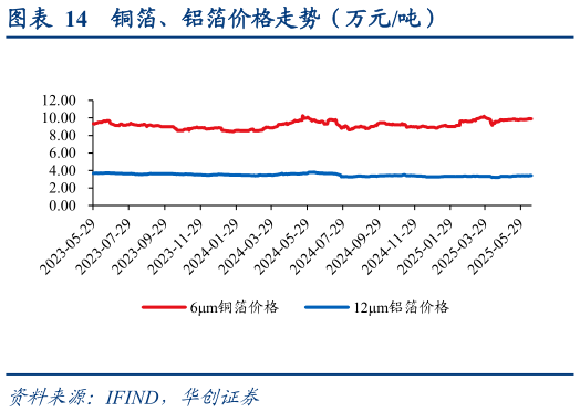 谁能回答铜箔、铝箔价格走势（万元吨）