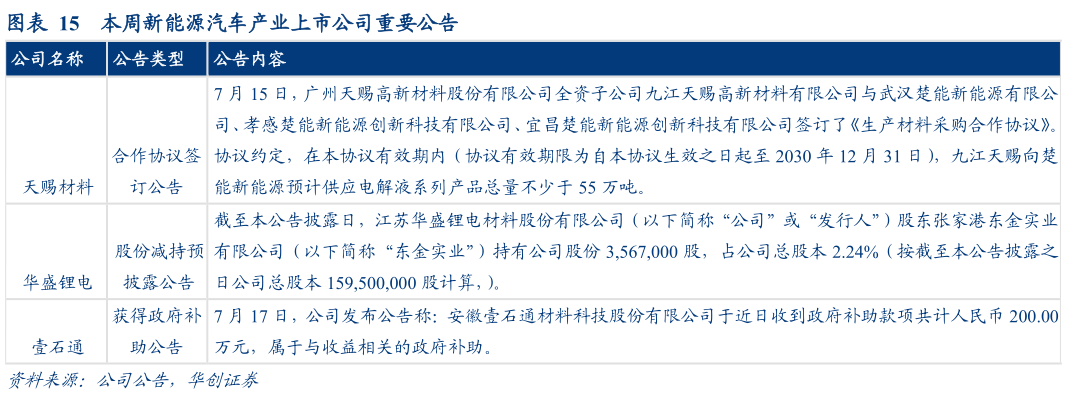 你知道本周新能源汽车产业上市公司重要公告