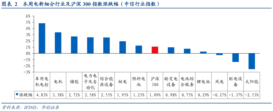 我想了解一下本周电新细分行业及沪深 300 指数涨跌幅（中信行业指数）