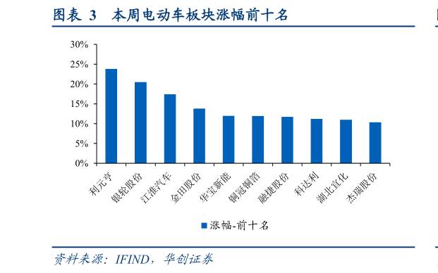 如何了解本周电动车板块涨幅前十名