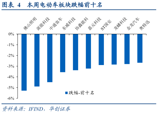 一起讨论下本周电动车板块跌幅前十名