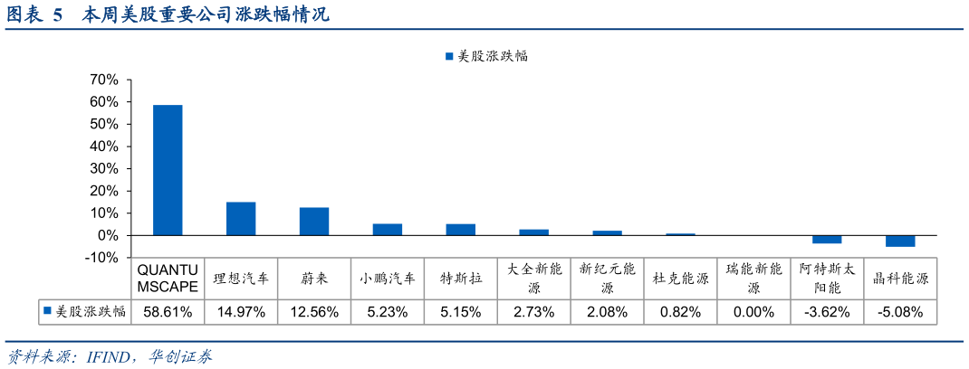 你知道本周美股重要公司涨跌幅情况