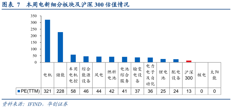 咨询下各位本周电新细分板块及沪深 300 估值情况