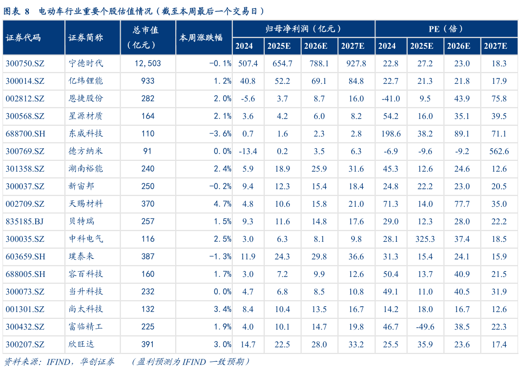 如何看待电动车行业重要个股估值情况（截至本周最后一个交易日）