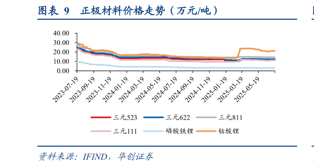 各位网友请教一下正极材料价格走势（万元吨）