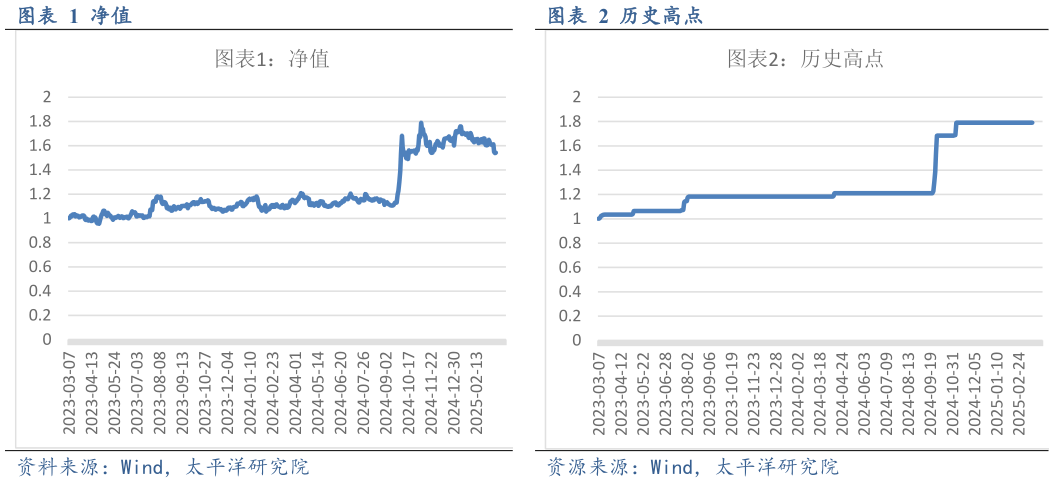 一起讨论下历史高点 历史高点 净值 净值