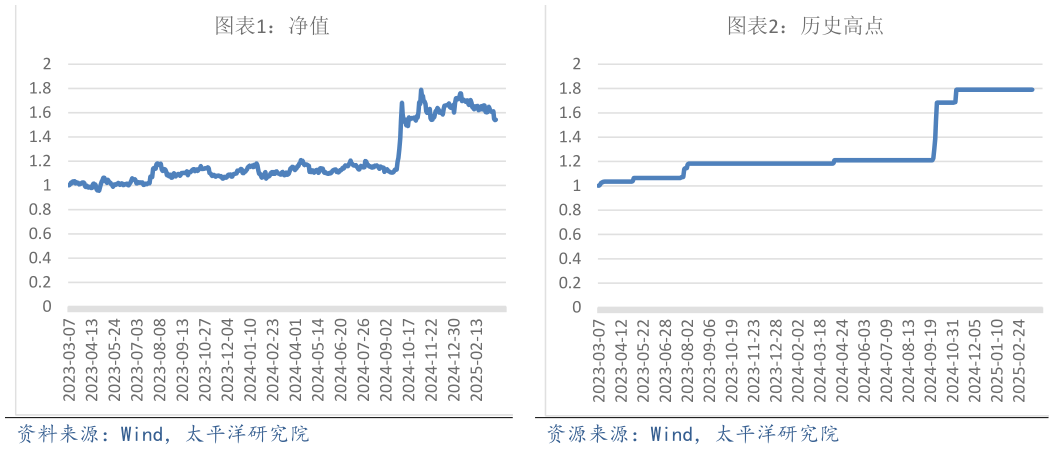 如何才能净值