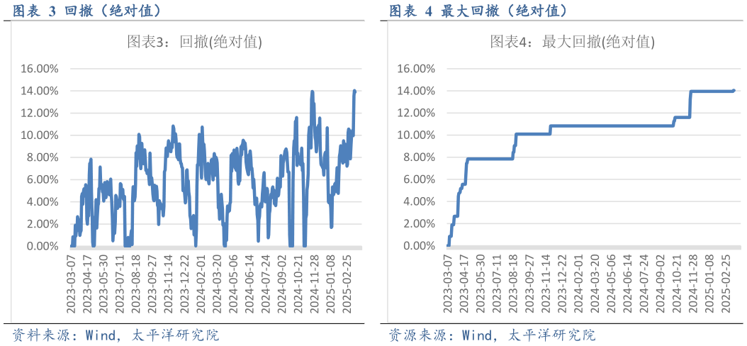 怎样理解回撤（绝对值）最大回撤（绝对值）