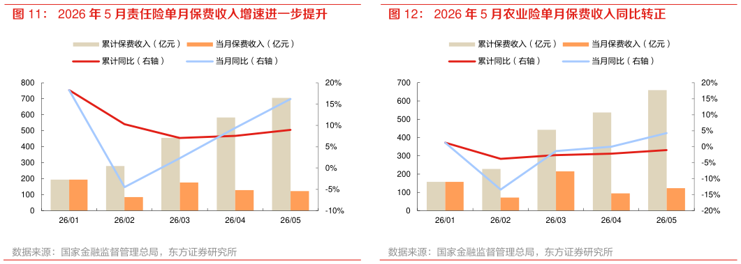 怎样理解2026 年 5 月责任险单月保费收入增速进一步提升 2026 年 5 月非车险单月保费收入增速明显回升 2026 年 5 月农业险单月保费收入同比转正