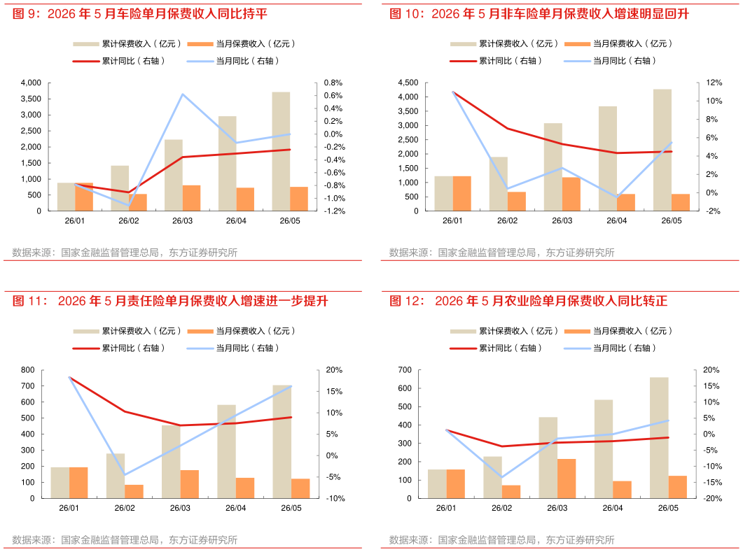 如何才能2026 年 5 月非车险单月保费收入增速明显回升 2026 年 5 月农业险单月保费收入同比转正