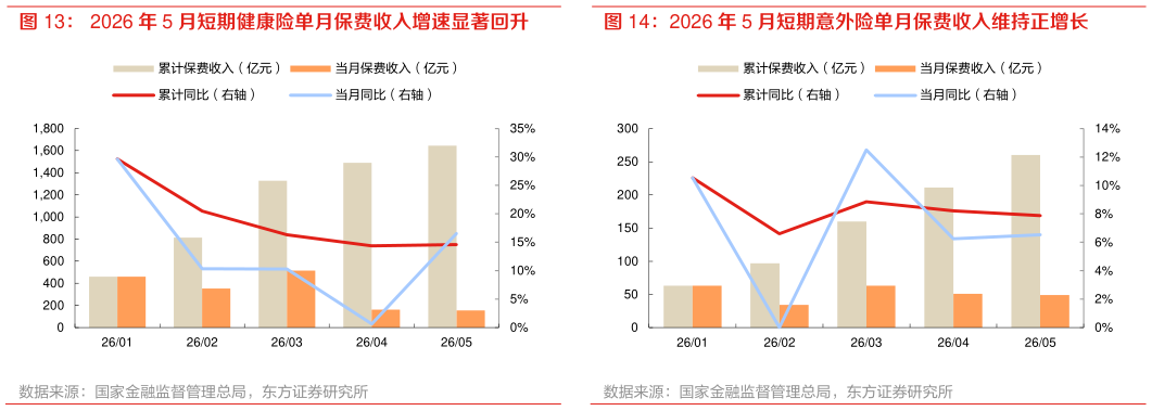 谁能回答2026 年 5 月短期健康险单月保费收入增速显著回升 2026 年 5 月短期意外险单月保费收入维持正增长